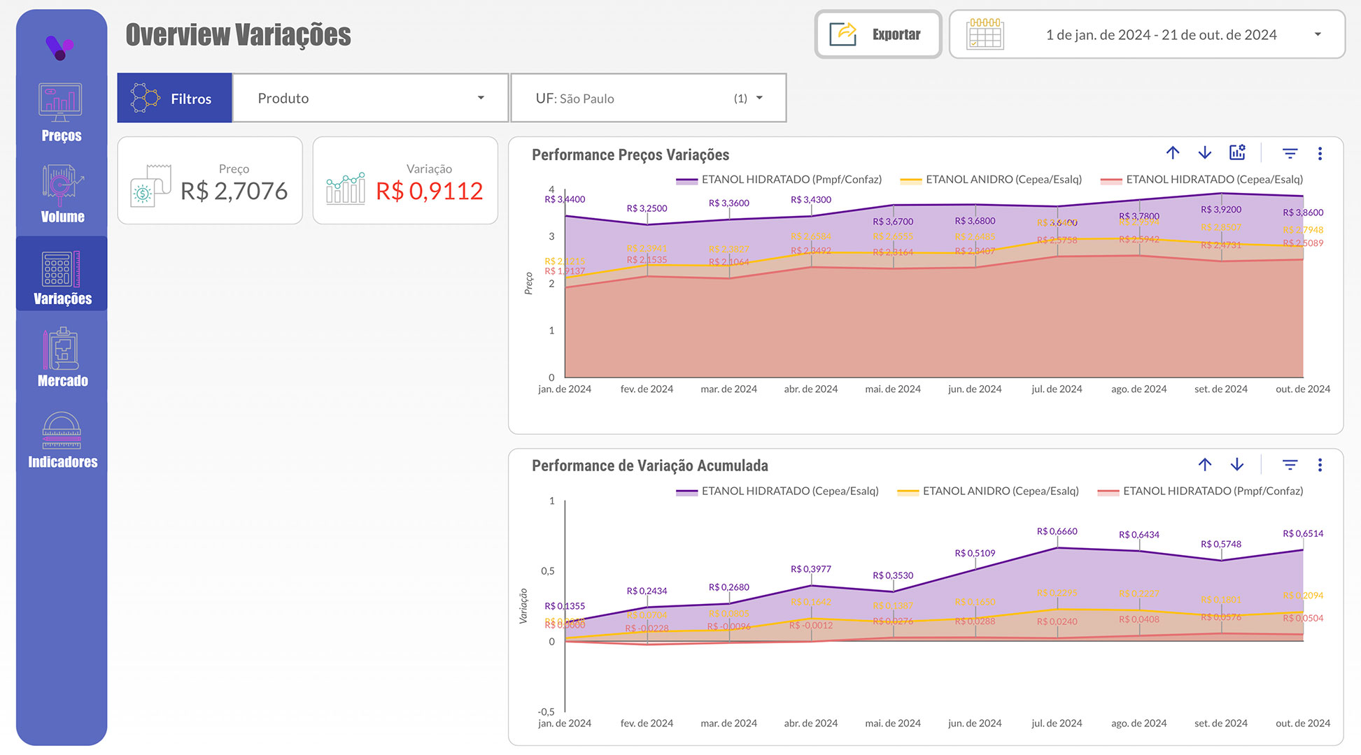 Dashboard Gestão de Variáveis — VPricing
