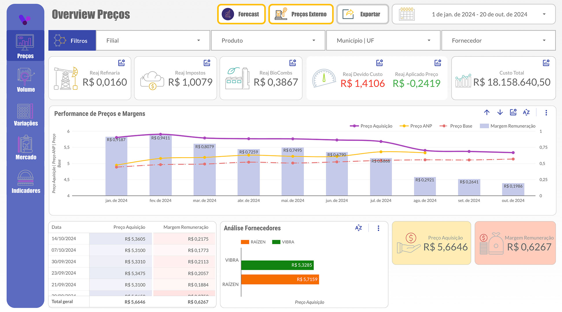 Dashboard Business Intelligence — VPricing